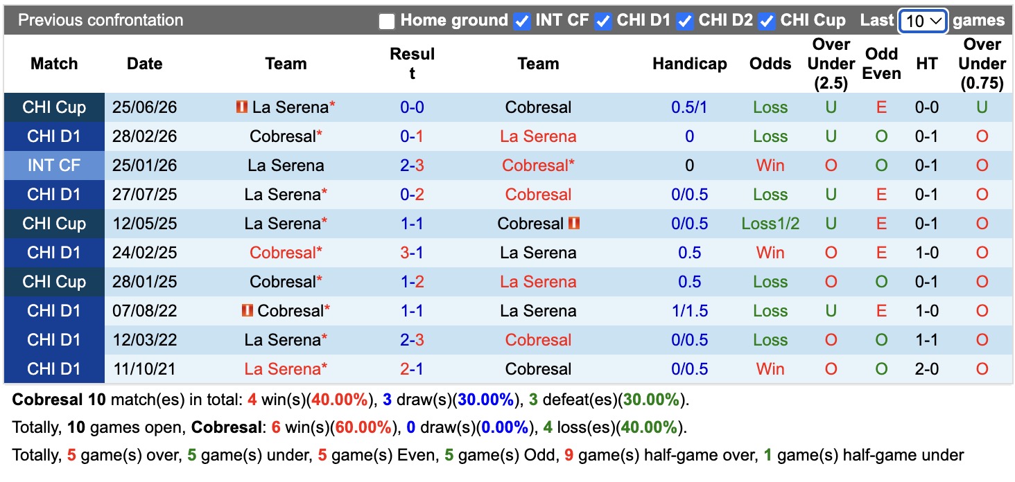 Nhận định, soi kèo Cobresal vs La Serena, 03h00 ngày 02/07: Tin vào cửa dưới - Ảnh 3