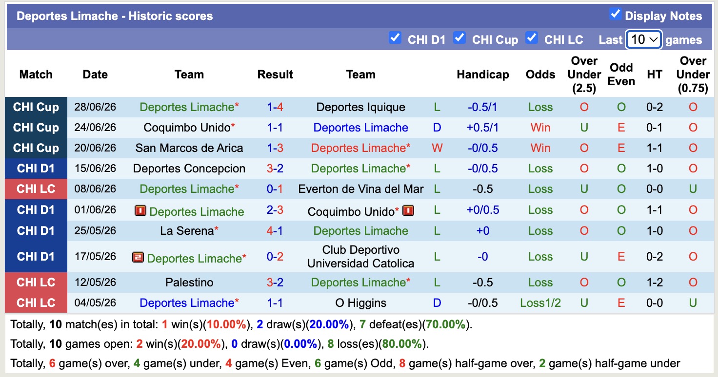 Nhận định, soi kèo Deportes Limache vs Coquimbo Unido, 03h00 ngày 02/07: Chưa dứt khủng hoảng - Ảnh 1