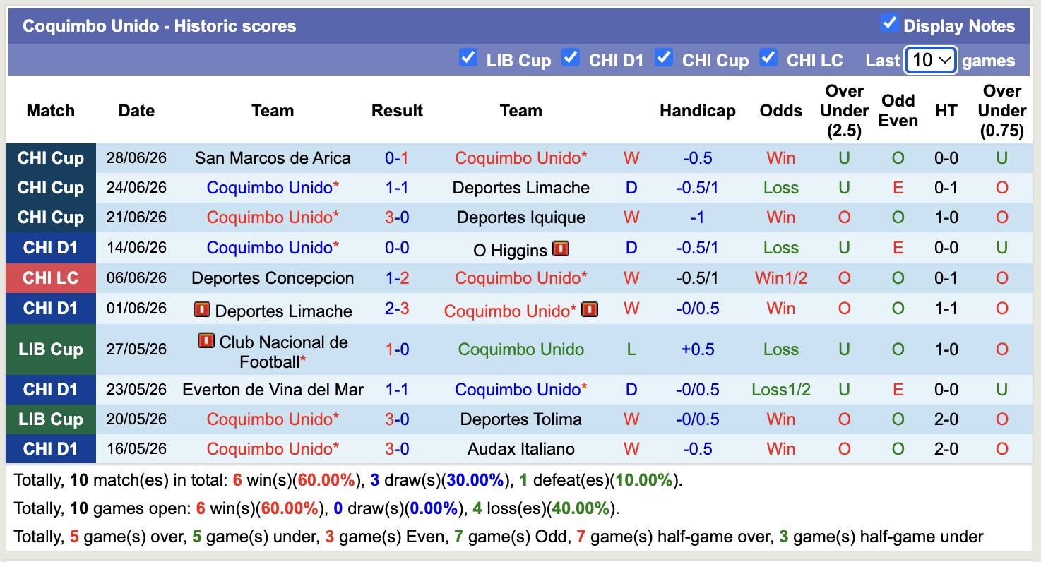 Nhận định, soi kèo Deportes Limache vs Coquimbo Unido, 03h00 ngày 02/07: Chưa dứt khủng hoảng - Ảnh 2