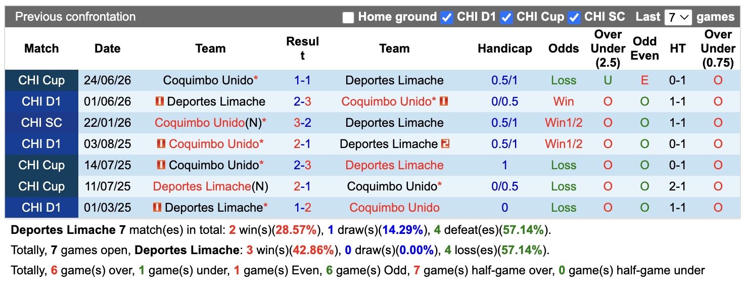 Nhận định, soi kèo Deportes Limache vs Coquimbo Unido, 03h00 ngày 02/07: Chưa dứt khủng hoảng - Ảnh 3