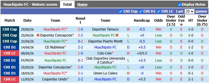 Nhận định, soi kèo Huachipato vs Deportes Concepcion, 5h00 ngày 3/7: Chủ nhà vươn lên - Ảnh 1