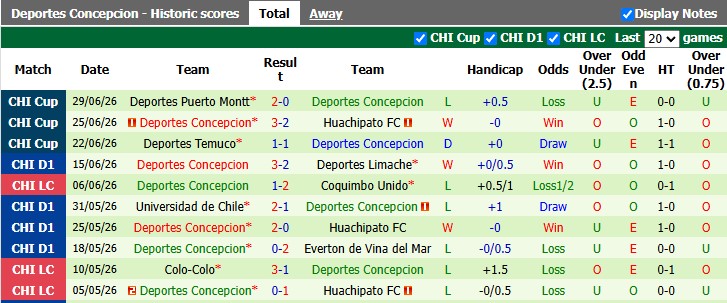 Nhận định, soi kèo Huachipato vs Deportes Concepcion, 5h00 ngày 3/7: Chủ nhà vươn lên - Ảnh 2