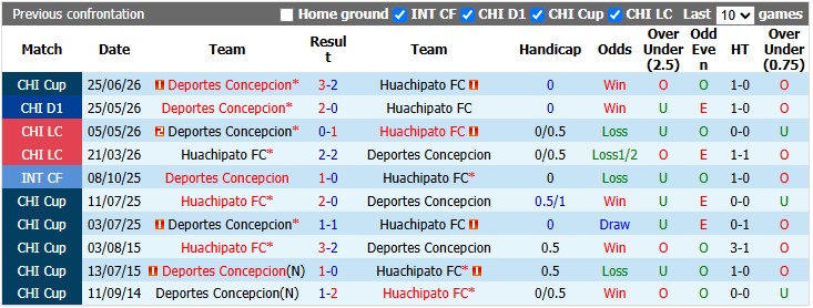 Nhận định, soi kèo Huachipato vs Deportes Concepcion, 5h00 ngày 3/7: Chủ nhà vươn lên - Ảnh 3