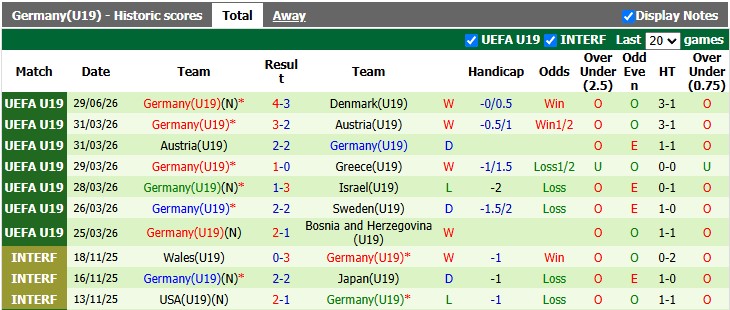 Nhận định, soi kèo U19 Wales vs U19 Đức, 2h00 ngày 2/7: Vùi dập chủ nhà - Ảnh 2