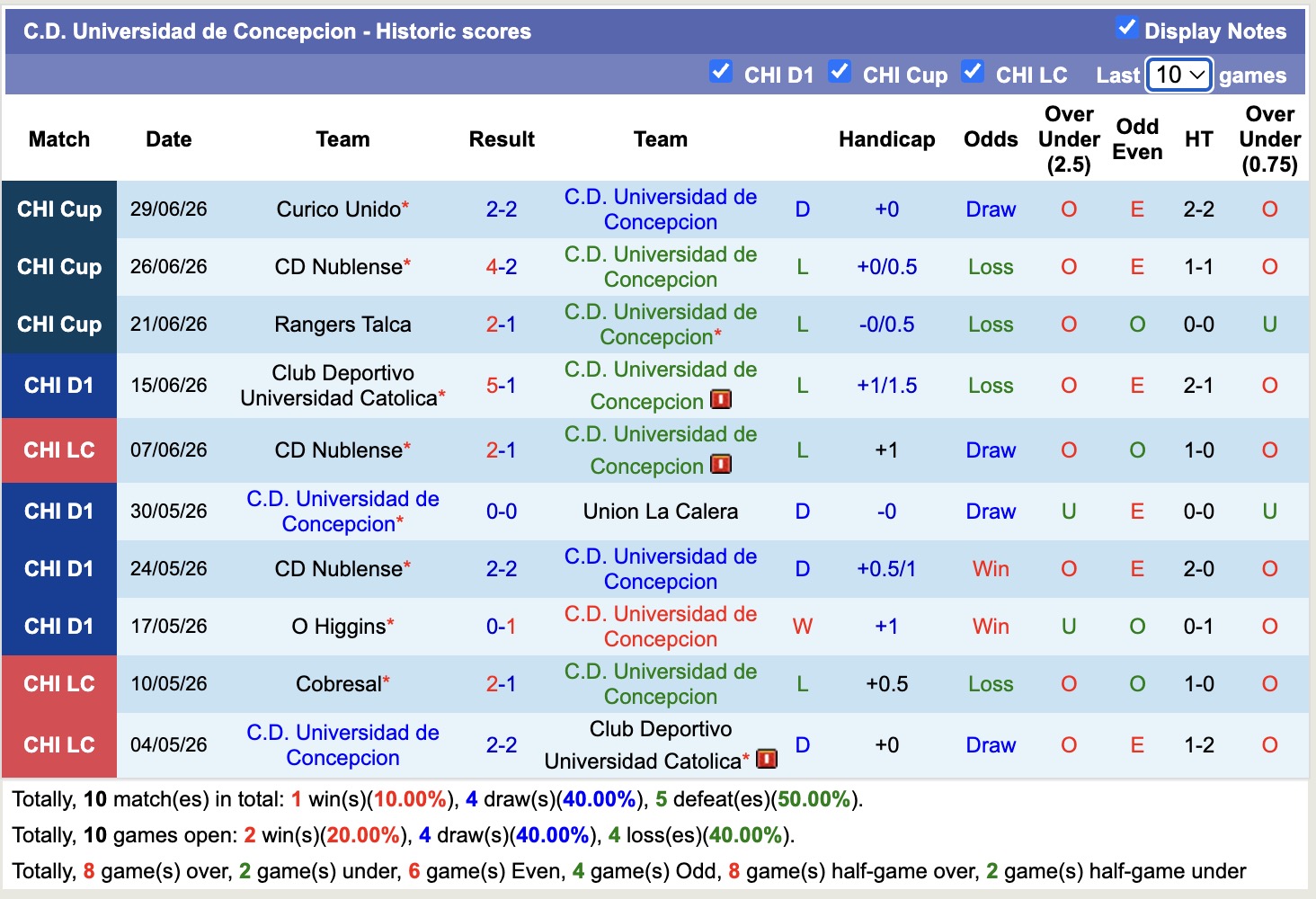 Nhận định, soi kèo Universidad Concepcion vs Nublense, 03h00 ngày 02/07: Thắng tiếp lượt về - Ảnh 2