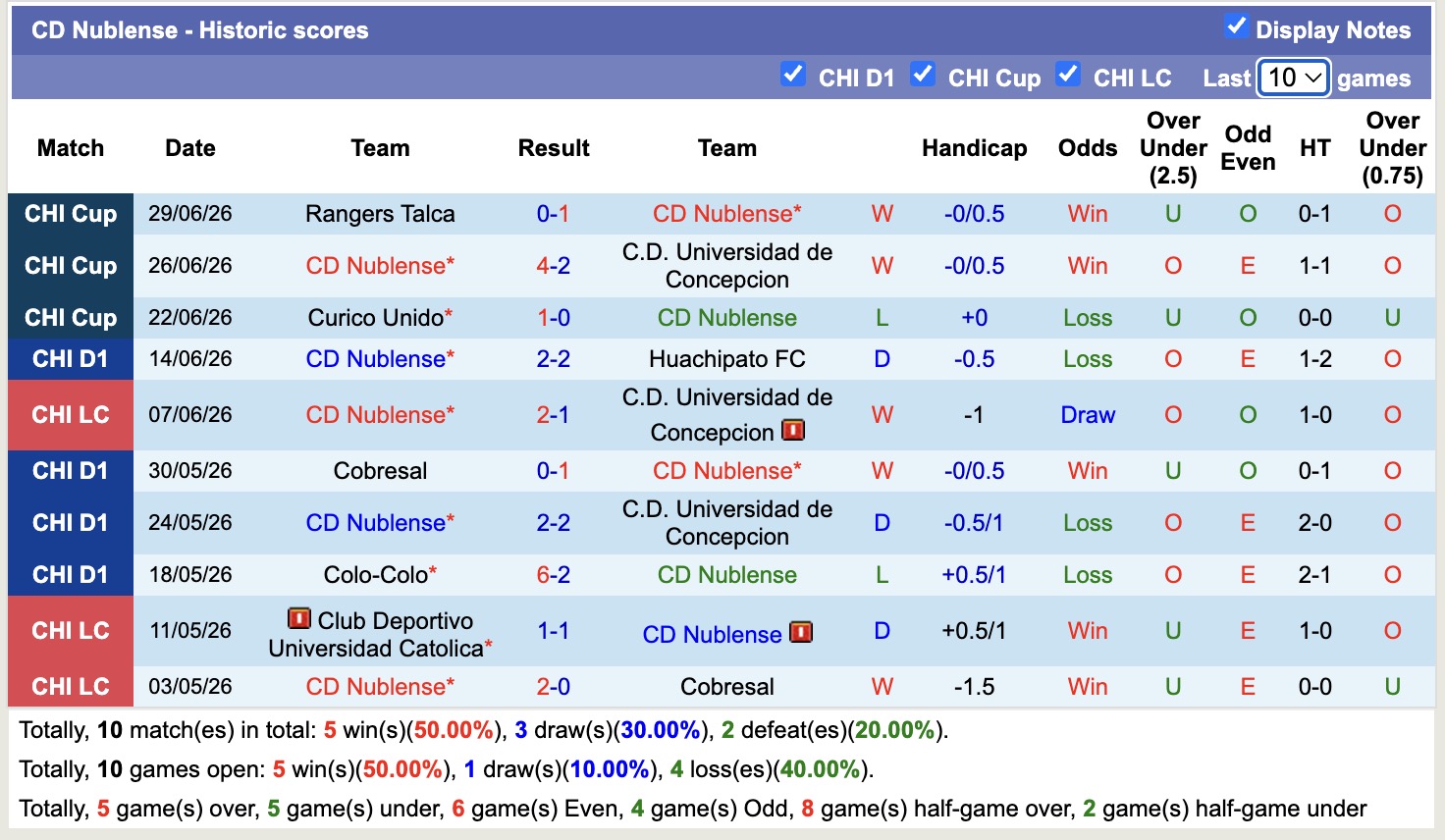 Nhận định, soi kèo Universidad Concepcion vs Nublense, 03h00 ngày 02/07: Thắng tiếp lượt về - Ảnh 3
