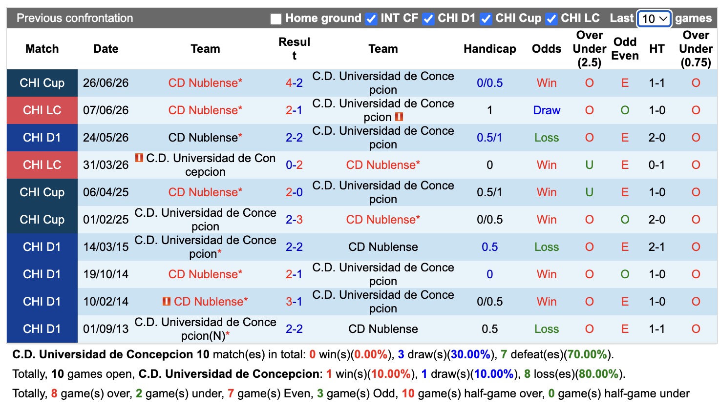 Nhận định, soi kèo Universidad Concepcion vs Nublense, 03h00 ngày 02/07: Thắng tiếp lượt về - Ảnh 4