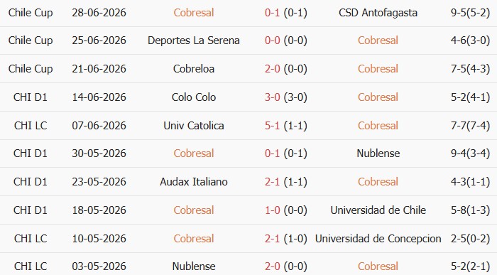 Soi kèo góc Cobresal vs La Serena, 5h00 ngày 02/07 - Ảnh 1