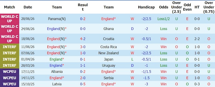 Nhận định, soi kèo Anh vs CH Congo, 23h00 ngày 1/7: Thắng là đủ - Ảnh 1