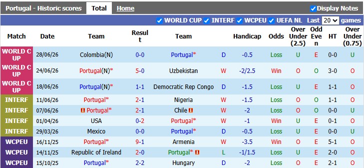 Nhận định, soi kèo Bồ Đào Nha vs Croatia, 6h00 ngày 3/7: Khó cho Selecao - Ảnh 1