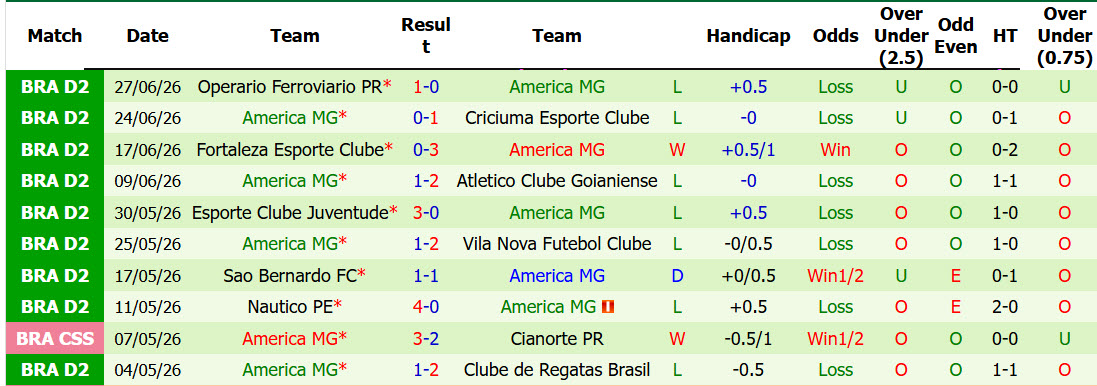 Nhận định, soi kèo Cuiaba MT vs America MG, 06h00 ngày 3/7: Cơ hội nhảy vọt - Ảnh 3
