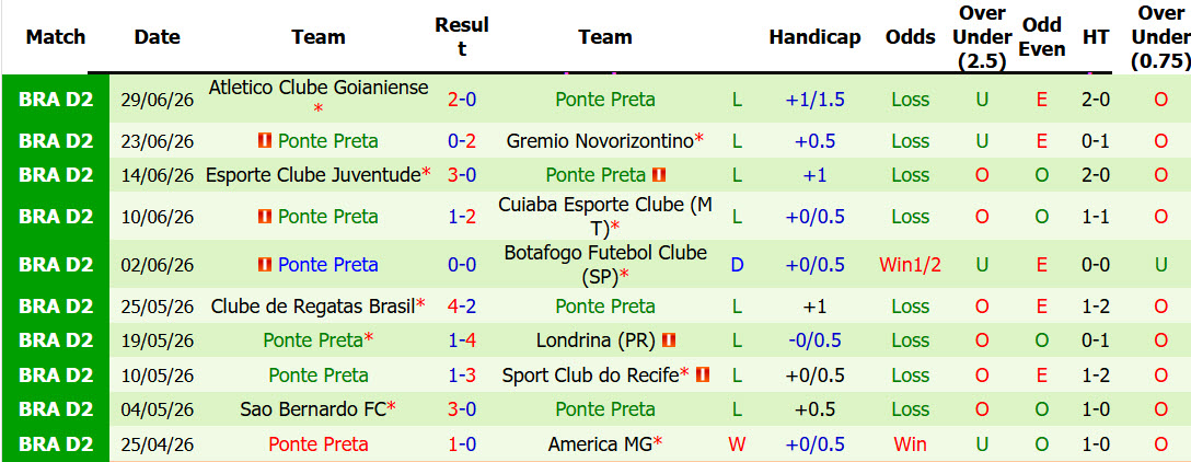 Nhận định, soi kèo Fortaleza Esporte vs Ponte Preta, 07h00 ngày 3/7: Khủng hoảng không lối thoát - Ảnh 3