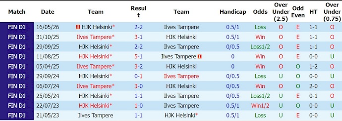 Nhận định, soi kèo HJK vs Ilves, 23h00 ngày 1/7: Chủ nhà quyết tâm - Ảnh 3