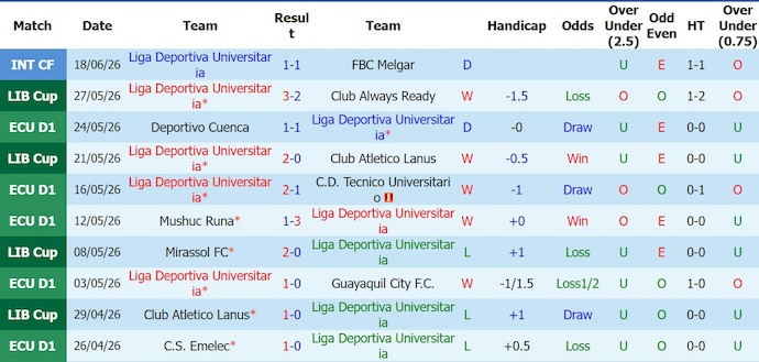 Nhận định, soi kèo LDU Quito vs Orense, 5h00 ngày 2/7: Tin vào lịch sử - Ảnh 1