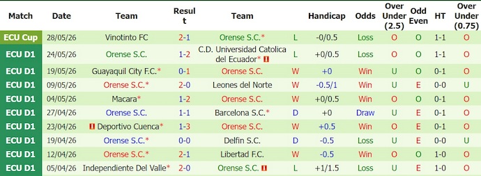 Nhận định, soi kèo LDU Quito vs Orense, 5h00 ngày 2/7: Tin vào lịch sử - Ảnh 2
