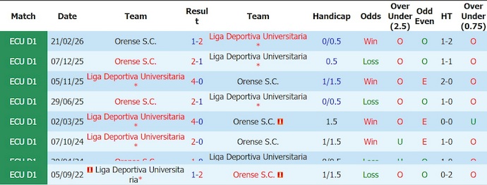 Nhận định, soi kèo LDU Quito vs Orense, 5h00 ngày 2/7: Tin vào lịch sử - Ảnh 3