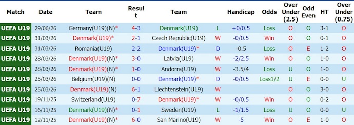 Nhận định, soi kèo U19 Đan Mạch vs U19 Tây Ban Nha, 0h00 ngày 2/7 : Trứng chọi đá - Ảnh 1