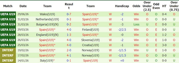Nhận định, soi kèo U19 Đan Mạch vs U19 Tây Ban Nha, 0h00 ngày 2/7 : Trứng chọi đá - Ảnh 2