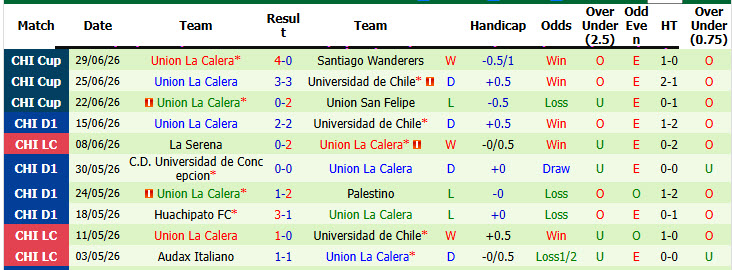 Nhận định, soi kèo Universidad vs Union La Calera, 07h30 ngày 2/7: Giữ vững ngôi đầu - Ảnh 3