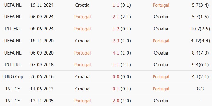 Soi kèo góc Bồ Đào Nha vs Croatia, 6h00 ngày 03/07 - Ảnh 3