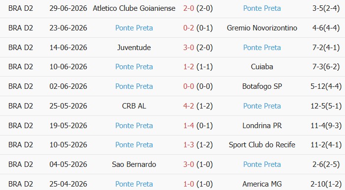 Soi kèo góc Fortaleza Esporte vs Ponte Preta, 7h00 ngày 03/07 - Ảnh 2