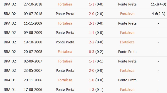 Soi kèo góc Fortaleza Esporte vs Ponte Preta, 7h00 ngày 03/07 - Ảnh 3