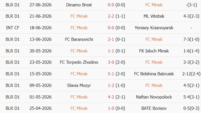 Soi kèo góc Minsk vs Dinamo Minsk, 0h00 ngày 03/07 - Ảnh 1