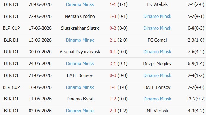 Soi kèo góc Minsk vs Dinamo Minsk, 0h00 ngày 03/07 - Ảnh 2