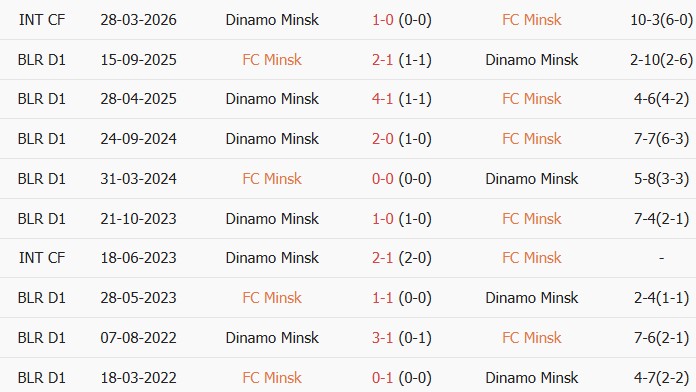 Soi kèo góc Minsk vs Dinamo Minsk, 0h00 ngày 03/07 - Ảnh 3