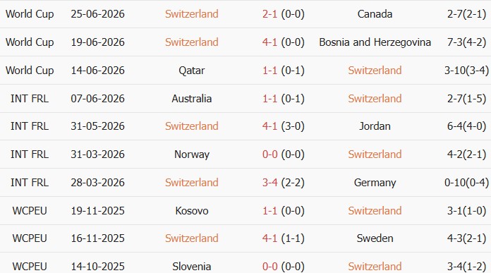 Soi kèo góc Thụy Sĩ vs Algeria, 10h00 ngày 03/07 - Ảnh 1