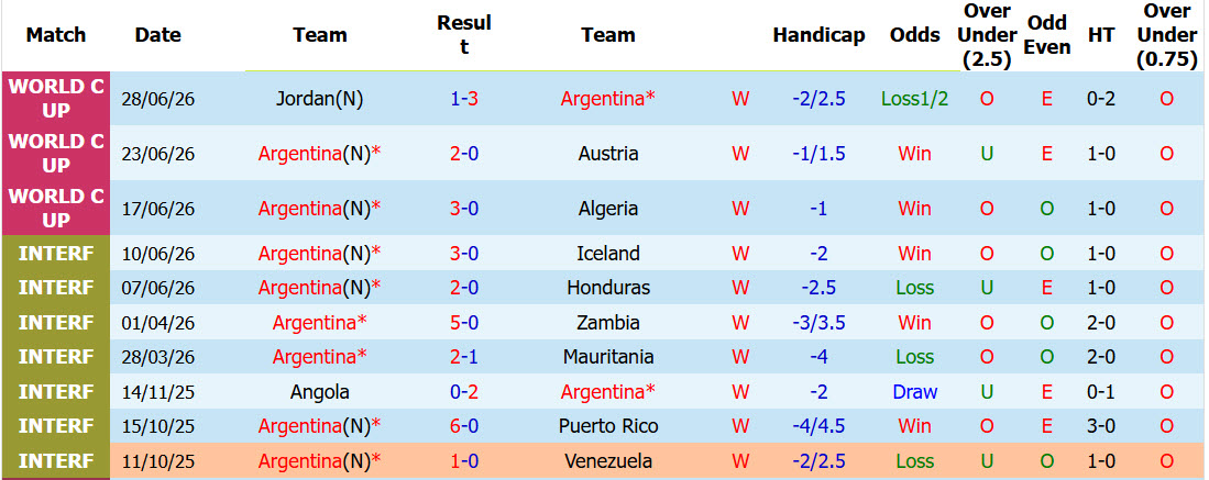 Kèo thơm Argentina vs Cape Verde, 05h00 ngày 4/7 - Ảnh 2