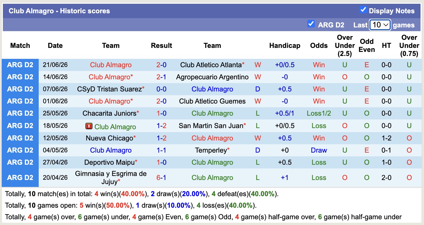 Nhận định, soi kèo Club Almagro vs Atletico Rafaela, 01h30 ngày 05/07: Điểm tựa sân nhà - Ảnh 1