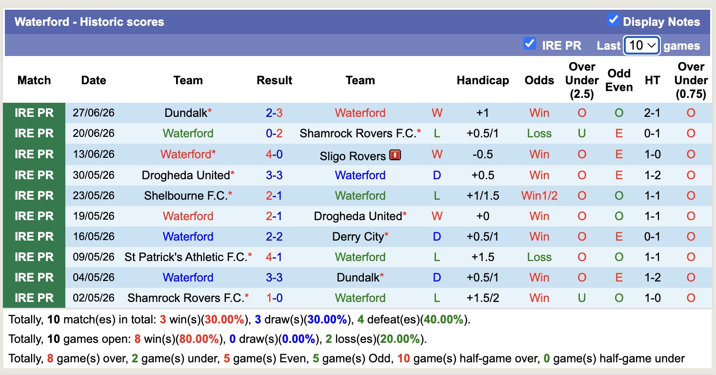 Nhận định, soi kèo Derry City vs Waterford, 01h45 ngày 04/07: Kịch bản lượt đi - Ảnh 2