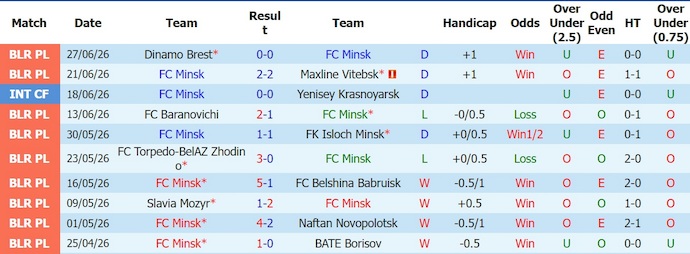 Nhận định, soi kèo FC Minsk vs Dinamo Minsk, 0h00 ngày 3/7: Phong độ trái ngược - Ảnh 1