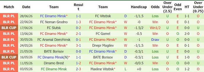 Nhận định, soi kèo FC Minsk vs Dinamo Minsk, 0h00 ngày 3/7: Phong độ trái ngược - Ảnh 2