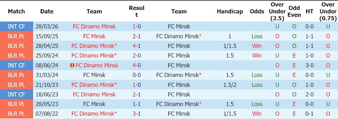 Nhận định, soi kèo FC Minsk vs Dinamo Minsk, 0h00 ngày 3/7: Phong độ trái ngược - Ảnh 3