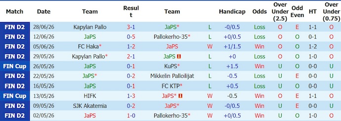 Nhận định, soi kèo JaPS vs SJK Akatemia, 22h30 ngày 3/7: Phong độ đang lên - Ảnh 1