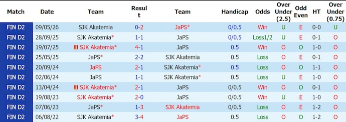 Nhận định, soi kèo JaPS vs SJK Akatemia, 22h30 ngày 3/7: Phong độ đang lên - Ảnh 3