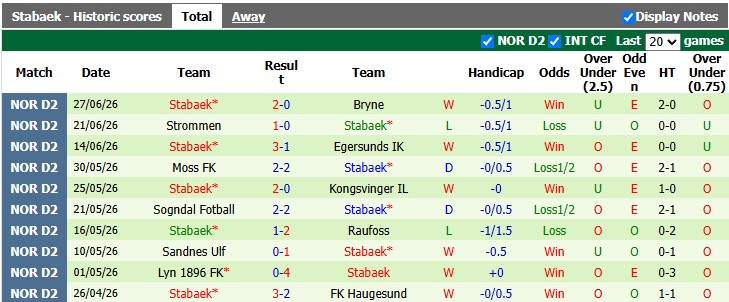 Nhận định, soi kèo Ranheim vs Stabaek, 0h00 ngày 4/7: Khó cho khách - Ảnh 2
