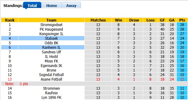 Nhận định, soi kèo Ranheim vs Stabaek, 0h00 ngày 4/7: Khó cho khách - Ảnh 4