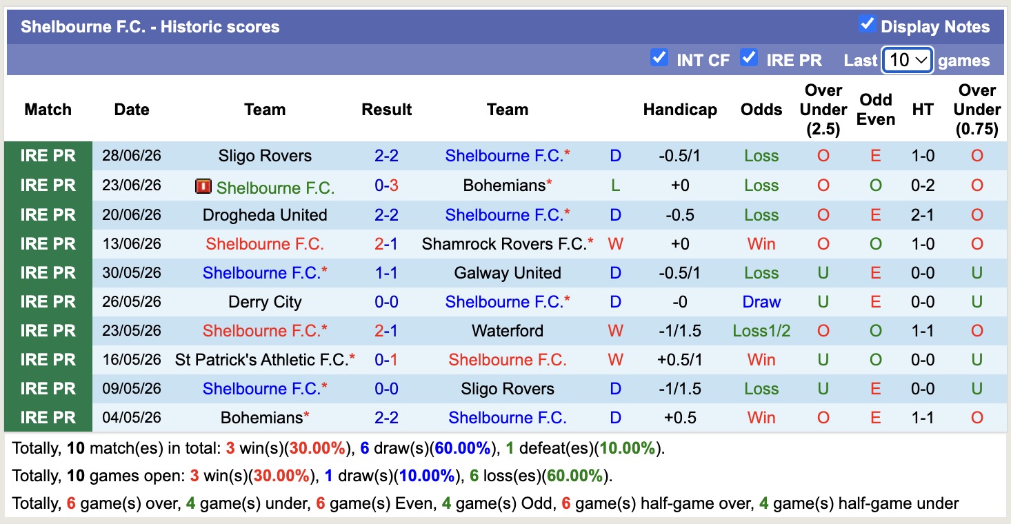 Nhận định, soi kèo Shelbourne vs Dundalk, 02h00 ngày 04/07: Trái đắng sân nhà - Ảnh 1