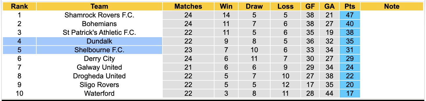 Nhận định, soi kèo Shelbourne vs Dundalk, 02h00 ngày 04/07: Trái đắng sân nhà - Ảnh 4