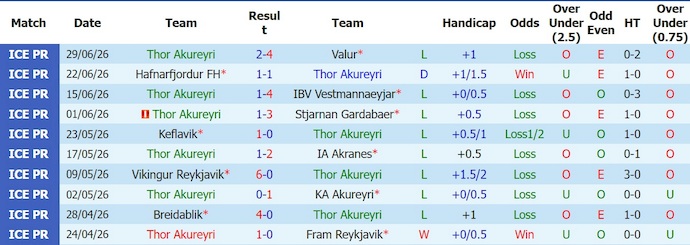 Nhận định, soi kèo Thor Akureyri vs Reykjavik, 0h00 ngày 3/7: Quá khó cho chủ nhà - Ảnh 1