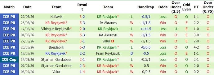 Nhận định, soi kèo Thor Akureyri vs Reykjavik, 0h00 ngày 3/7: Quá khó cho chủ nhà - Ảnh 2