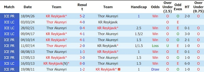 Nhận định, soi kèo Thor Akureyri vs Reykjavik, 0h00 ngày 3/7: Quá khó cho chủ nhà - Ảnh 3