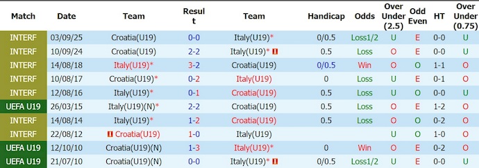 Nhận định, soi kèo U19 Croatia vs U19 Italy, 20h00 ngày 2/7: Phong độ sa sút - Ảnh 3
