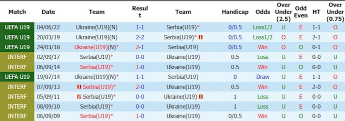 Nhận định, soi kèo U19 Serbia vs U19 Ukraine, 0h00 ngày 3/7: Không bất ngờ - Ảnh 3