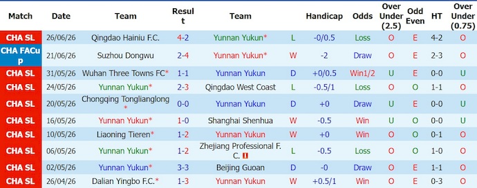 Nhận định, soi kèo Yunnan Yukun vs Henan, 19h00 ngày 3/7: Phong độ đang lên - Ảnh 1
