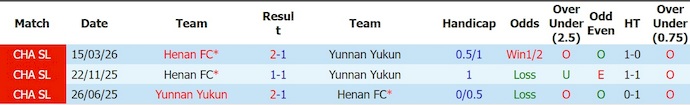 Nhận định, soi kèo Yunnan Yukun vs Henan, 19h00 ngày 3/7: Phong độ đang lên - Ảnh 3