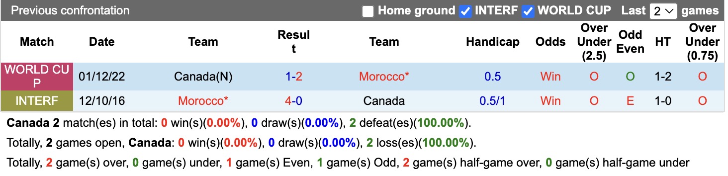Siêu máy tính dự đoán Canada vs Morocco, 00h00 ngày 05/07 - Ảnh 3